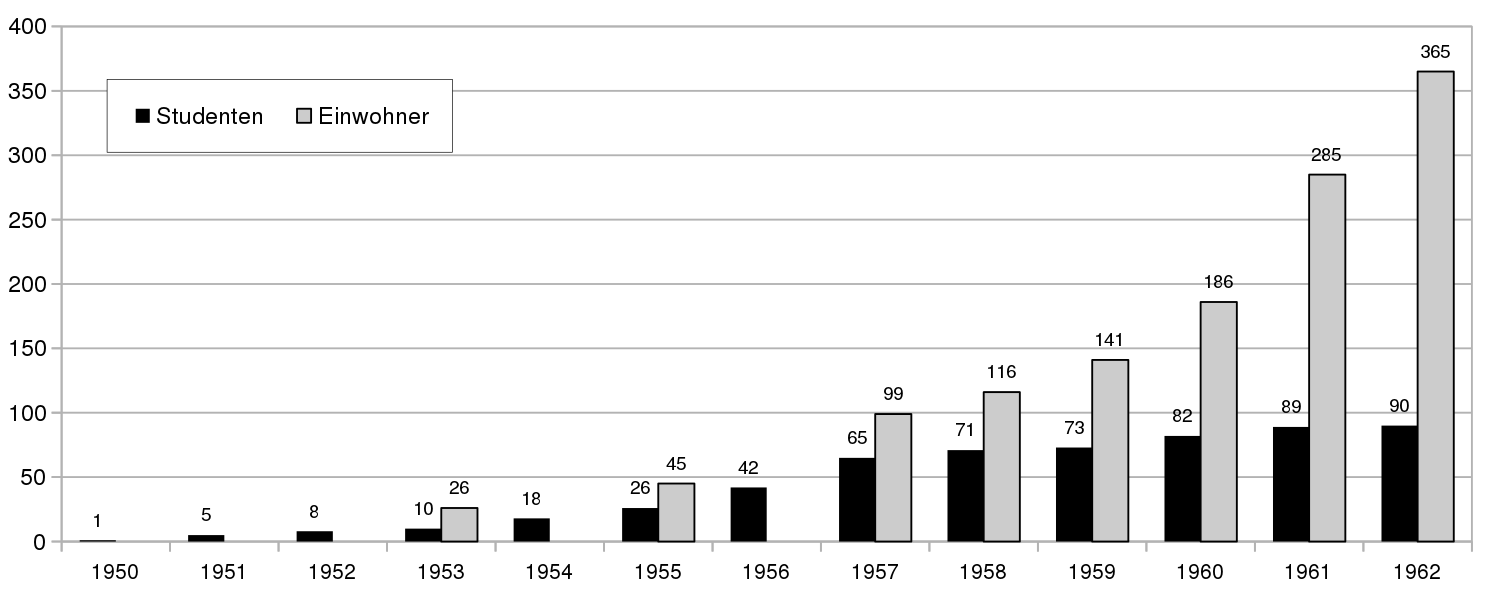 Tabelle mit Zahl der türkischen Eingewanderten 1950-1962